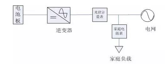 全额上网并网模式适合白天用电量较少的家庭,并网简单,享受全额上网