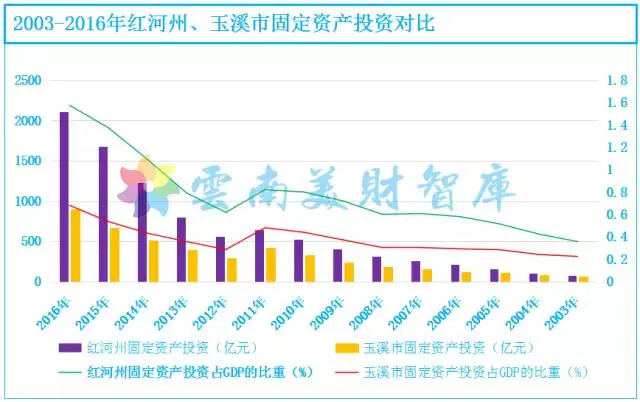 云南玉溪gdp(2)