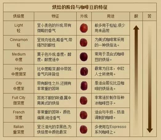 咖啡豆烘干之後不立即饮用,保存数天让排气反应完成,使咖啡豆的风味