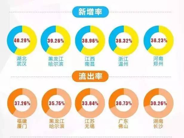 厦门人口流失_深圳人口流失多少(3)