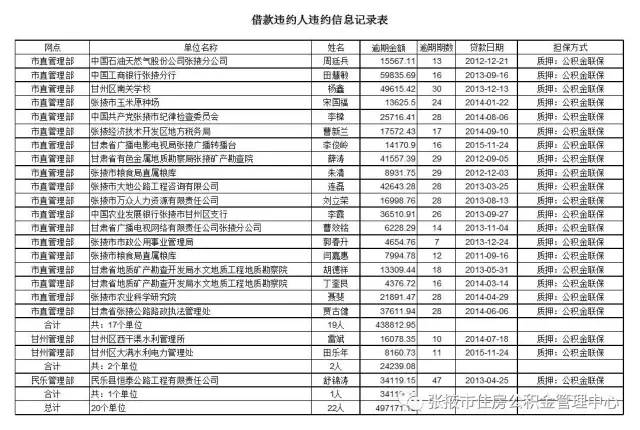 教育 正文  特此公告 附:借款违约人违约信息记录表 张掖市住房公积金