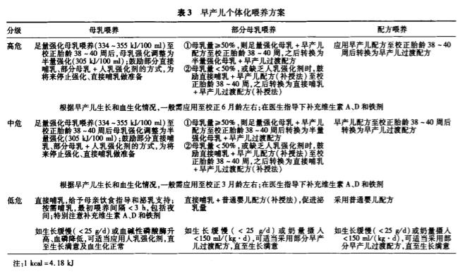 又要根据随访中监测的早产儿生长速率和水平,摄入奶量等综合因素进行