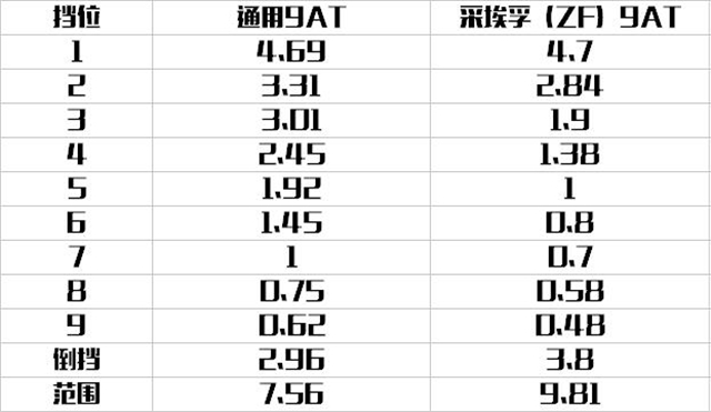 买车必看三大件!20万SUV已用上最牛逼的变速