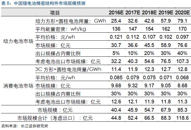 重磅!【长江电新】科达利深度报告:锂电结构件