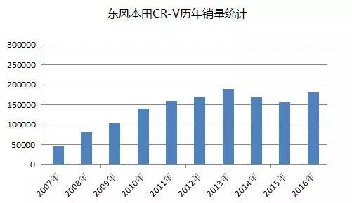 曾加价3万等半年提车的SUV，让途观眼红，现在降6万却挤不进前十