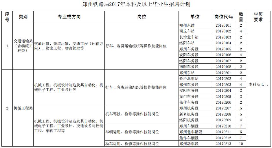 郑州铁路局招聘本科及以上毕业生315名公告