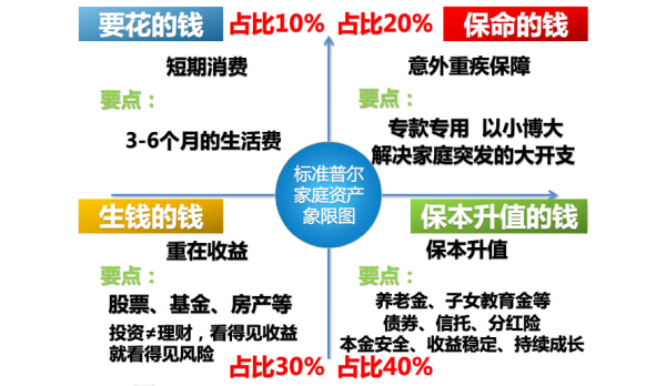 "标准普尔家庭资产象限图"把家庭资产分成四个账户,这四个账户作用