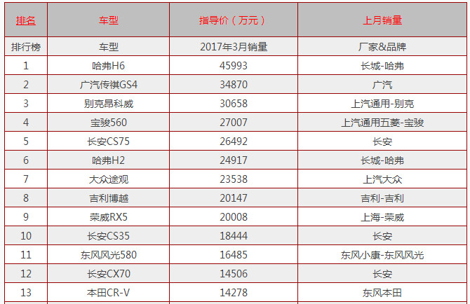 曾加价3万等半年提车的SUV，让途观眼红，现在降6万却挤不进前十