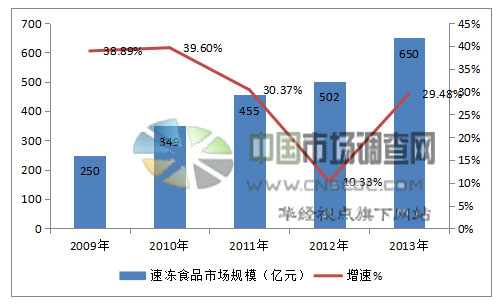 中国速冻食品行业市场监测及投资机会研究报告