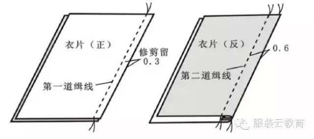 九种服装基础车缝缝型操作要点整理