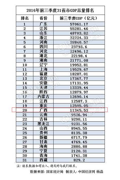 2020广西各市gdp红豆社区_2016广西各县市区GDP十强出炉!北海竟排在……