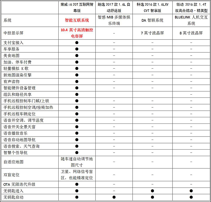 荣威i6轩逸朗逸领动大pk不看你就买亏了