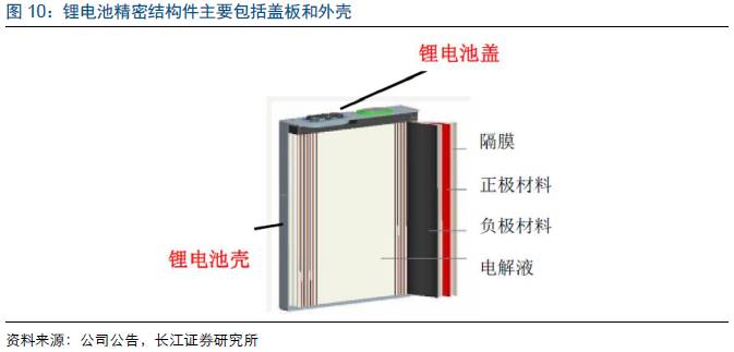 对于锂电池而言,精密结构件主要包括壳体,盖板,正负极软连接,电池软