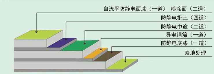 环氧防静电自流平地坪施工方案