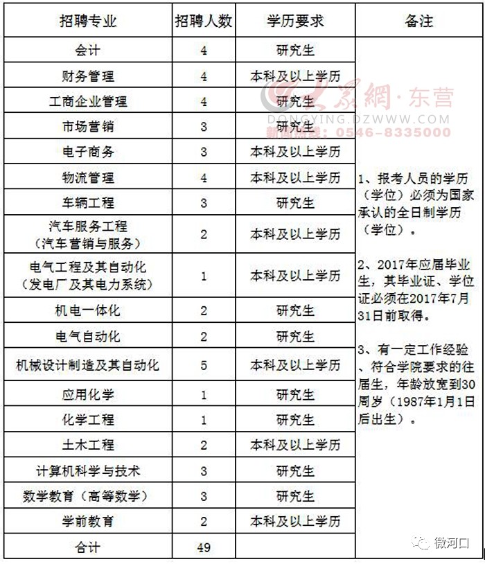 东营会计招聘_东营财务 会计 审计 其他职位信息(5)