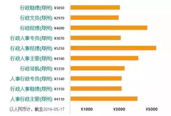 郑州普查人口工资_郑州人口变化图片