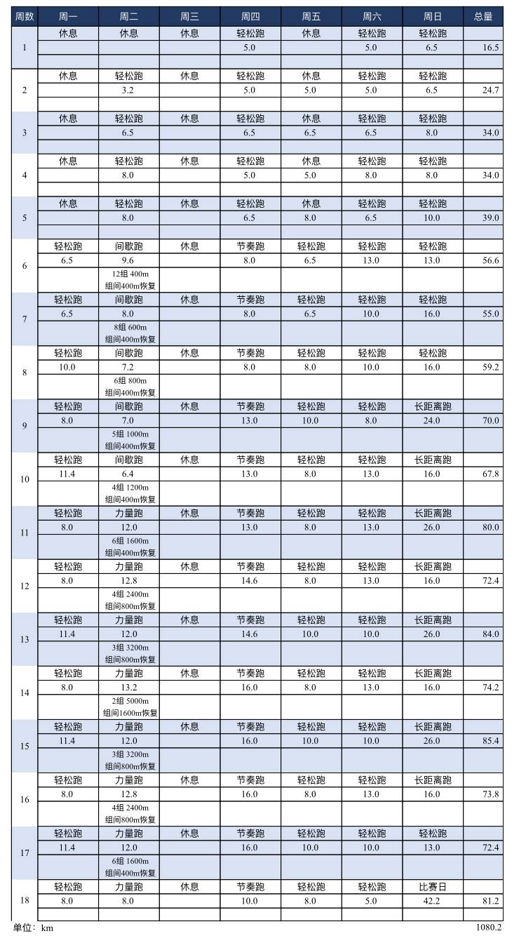 下图的表格是配速表,比如你目标是5小时完成马拉松全程比赛,那么你