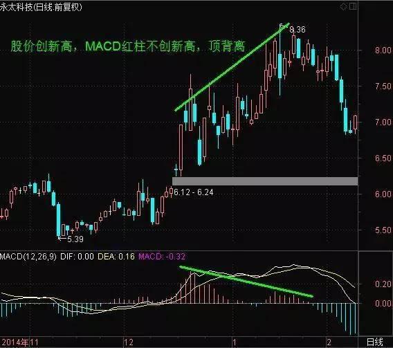 暴涨牛股的征兆：这样的MACD信号一旦出现马上加仓