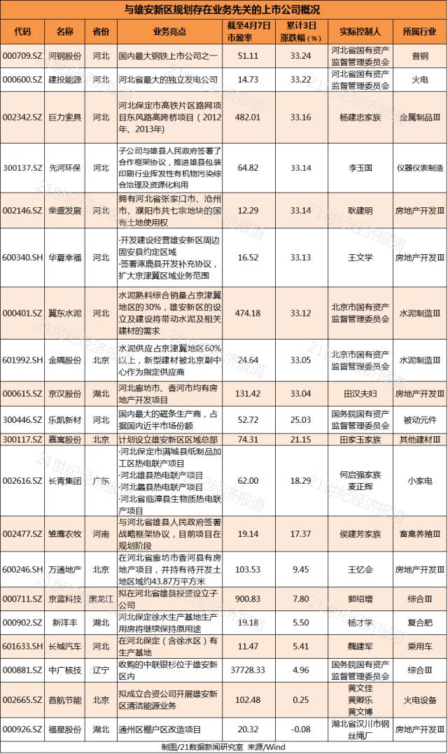 雄安新区横空出世才7天，这些人身家就已经暴涨近300亿！