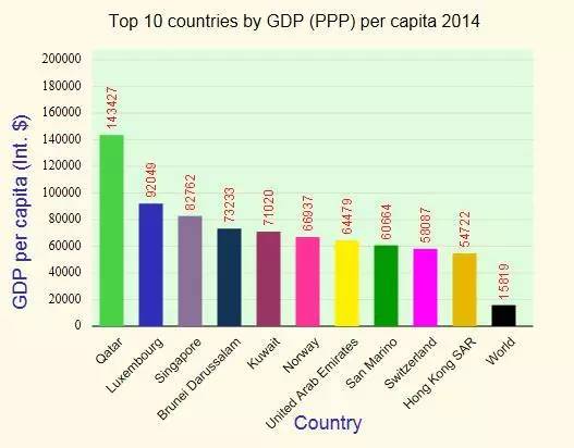 科威特gdp_趣知识 热带地区无世界级强国及新加坡是热带地区唯一发达国家