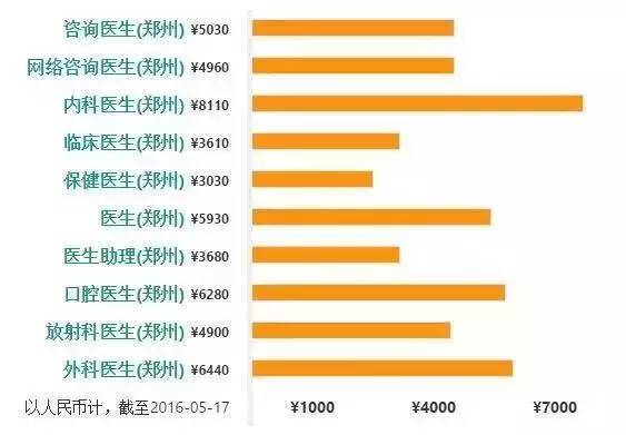 郑州普查人口工资_郑州人口变化图片(2)