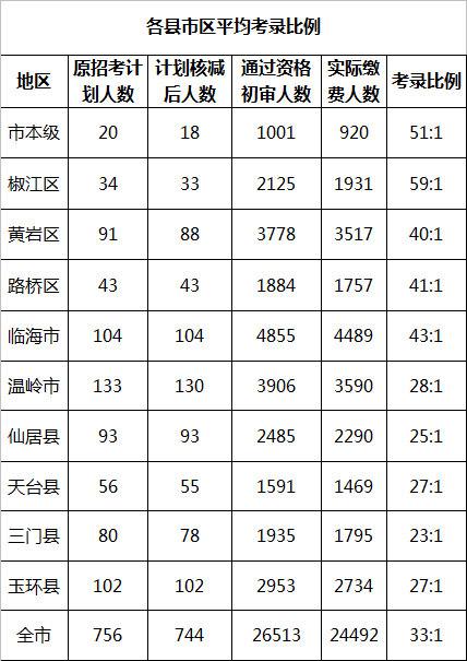 台州市有多少人口数量_浙江省各市常住人口数量