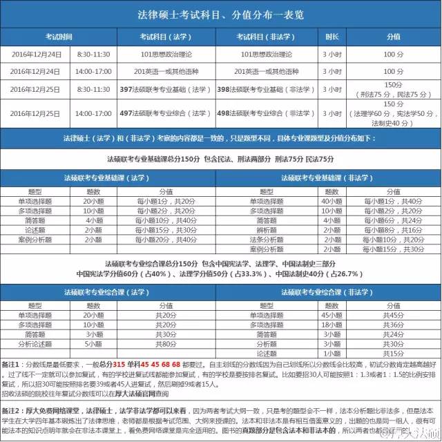 法硕非法学考试科目