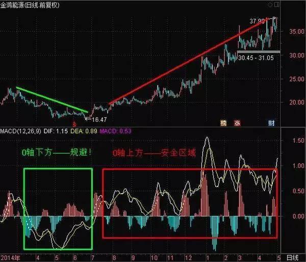 暴涨牛股的征兆：这样的MACD信号一旦出现马上加仓