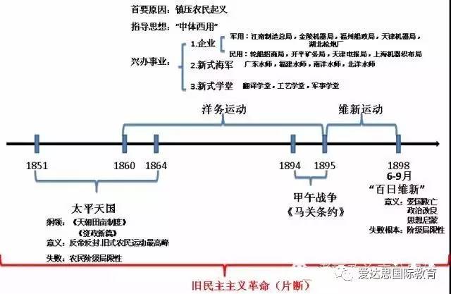 考研| 中国近代史复习中"时间轴"的巧用(一)