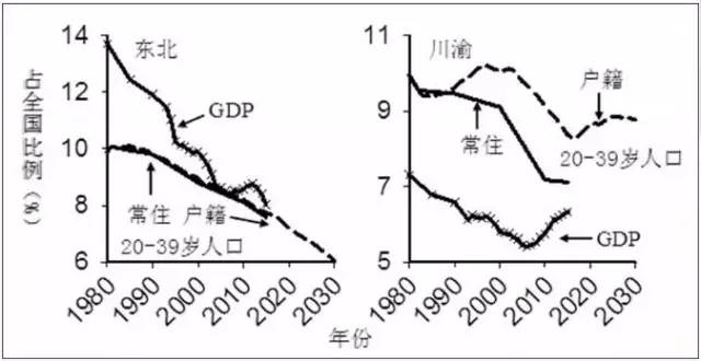 东北gdp占_东北三省GDP比重降到全国6.7 是危机更是机遇(3)