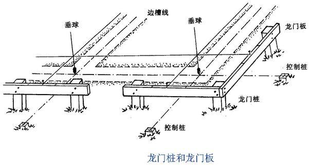 四,建筑物轴线控制 钉轴线控制桩或设置龙门板,保存轴线位置,便于