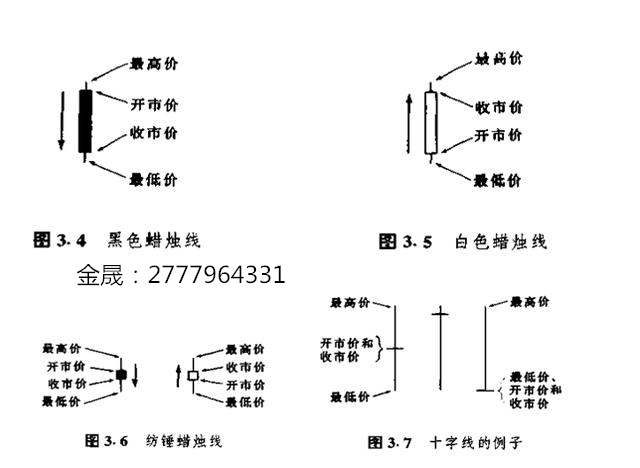 金晟：蜡烛图的形态跟走势解析