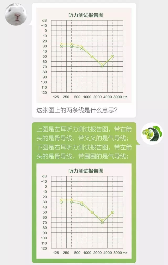 怀化惠耳助听器:9个问题带你看懂听力测试图