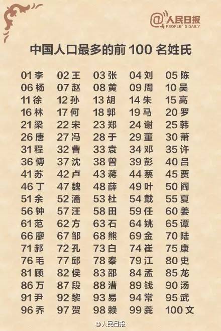 人民日报公布了中国姓氏排名,调查显示, 李,王,张,刘,陈是目前中国