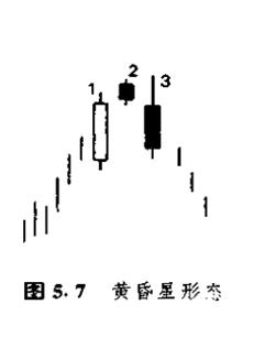 金晟：蜡烛图的形态跟走势解析