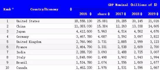 法国的gdp_法国的GDP在世界排名第几