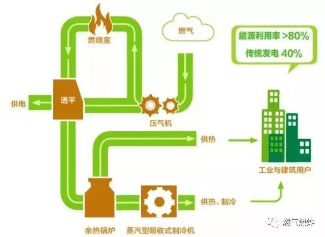 【行业常识】5分钟读懂天然气分布式能源系统适用的领域