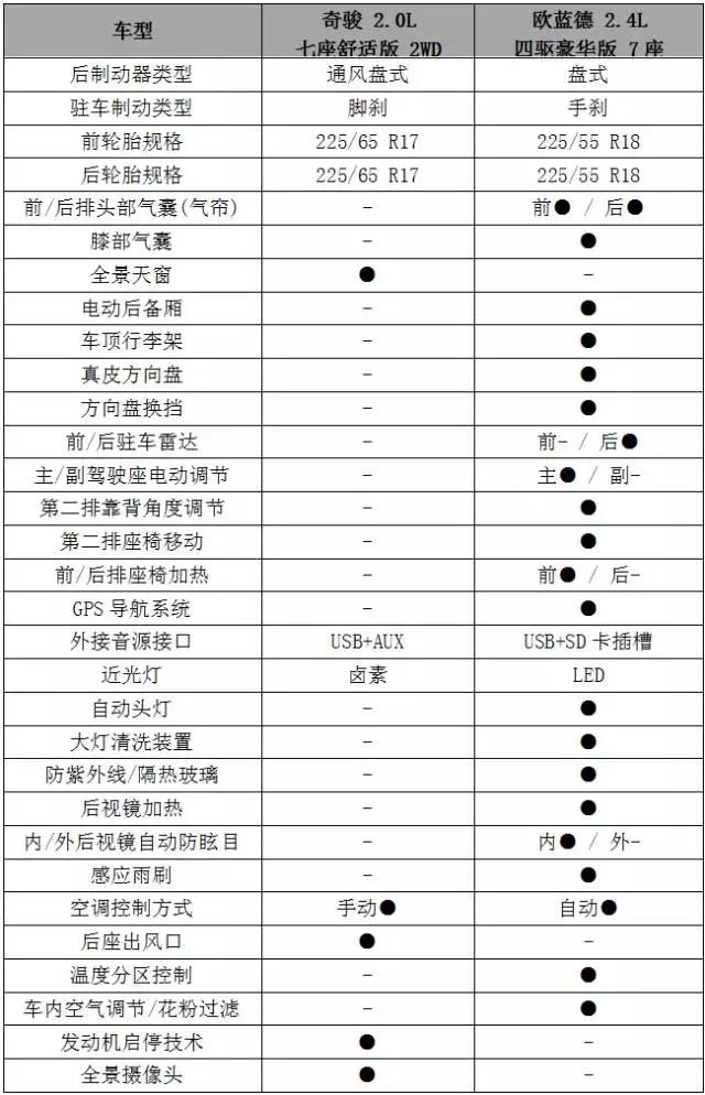 20万的合资7座suv,欧蓝德和奇骏买谁好