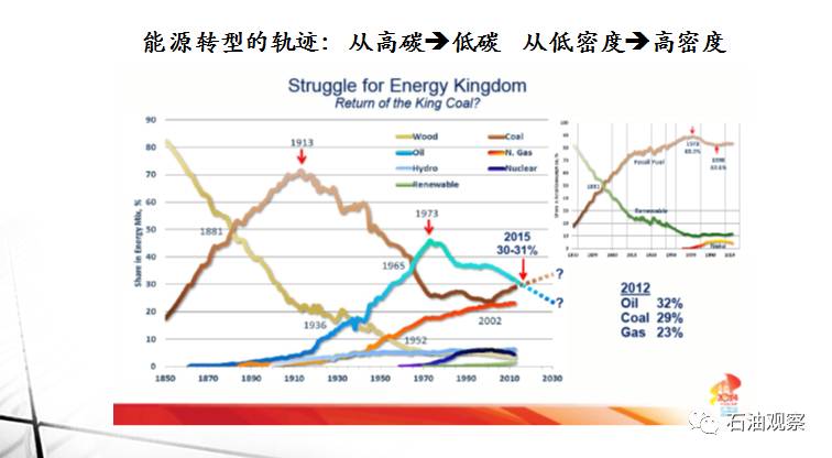 【年会ppt精剪】陈卫东:全球石油工业发展趋势,能源转型,价格战与供需