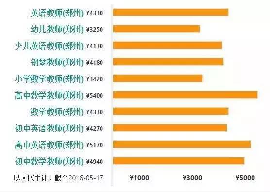 郑州普查人口工资_郑州人口变化图片(2)