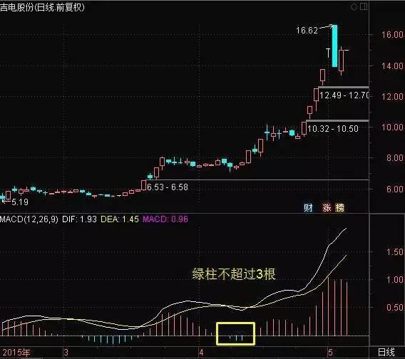 暴涨牛股的征兆：这样的MACD信号一旦出现马上加仓