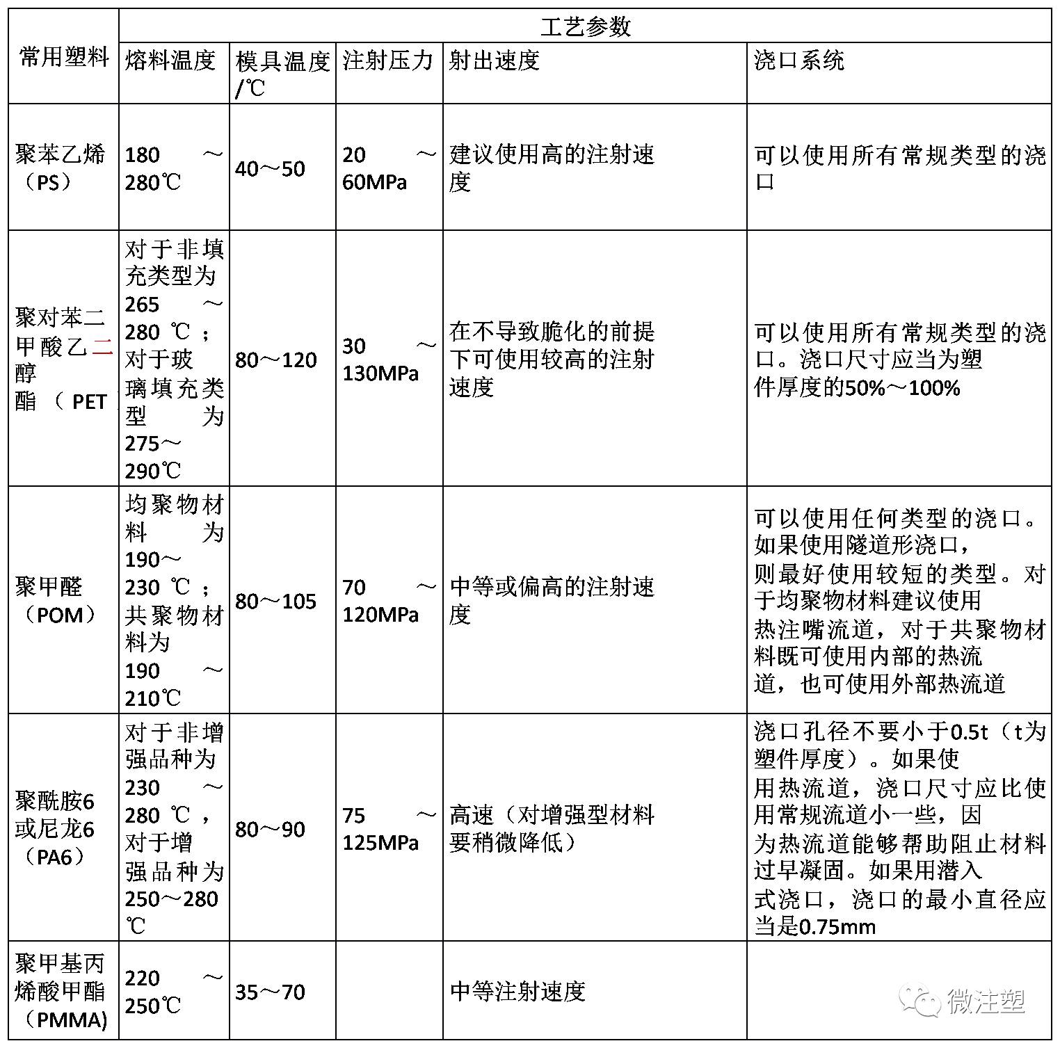 常用塑料的主要注塑工艺参数表