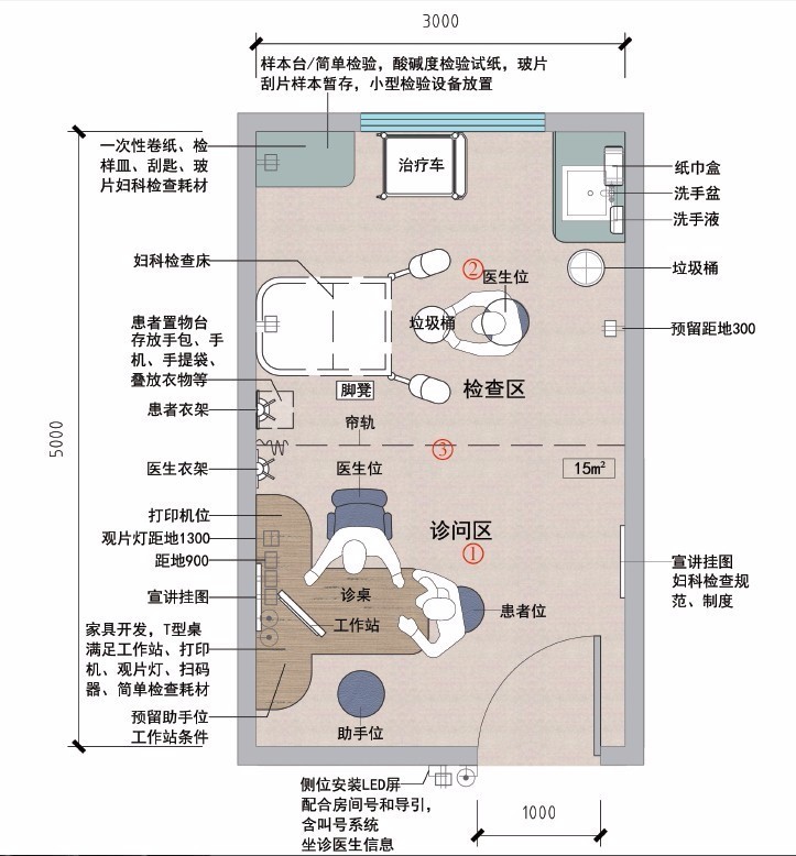 由于妇科检查较多,需要留取标本,应设置样本台,用于标本暂存.