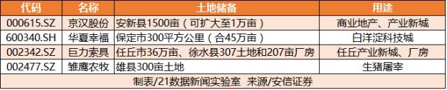 雄安新区横空出世才7天，这些人身家就已经暴涨近300亿！