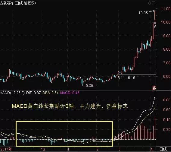 暴涨牛股的征兆：这样的MACD信号一旦出现马上加仓