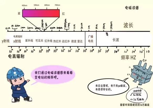 人们根据电磁波的频率绘制了一个电磁波谱