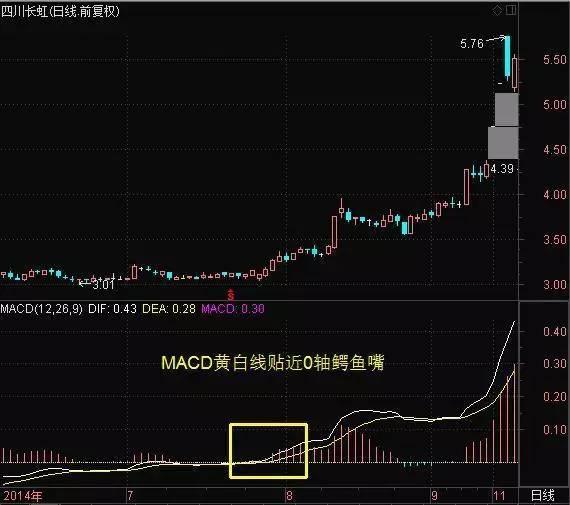 暴涨牛股的征兆：这样的MACD信号一旦出现马上加仓