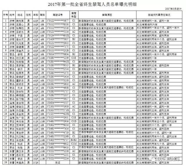 日照有14人!2017年度山东省第一批终身禁驾名单公布