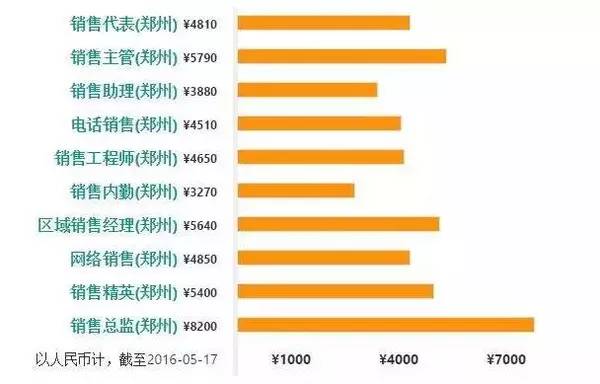 郑州普查人口工资_郑州人口变化图片