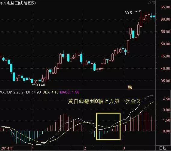 暴涨牛股的征兆：这样的MACD信号一旦出现马上加仓